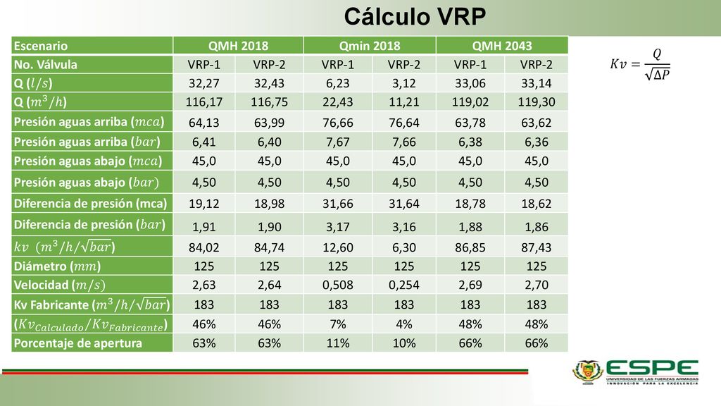 Cálculo VRP Escenario QMH 2018 Qmin 2018 QMH 2043 No. Válvula VRP-1