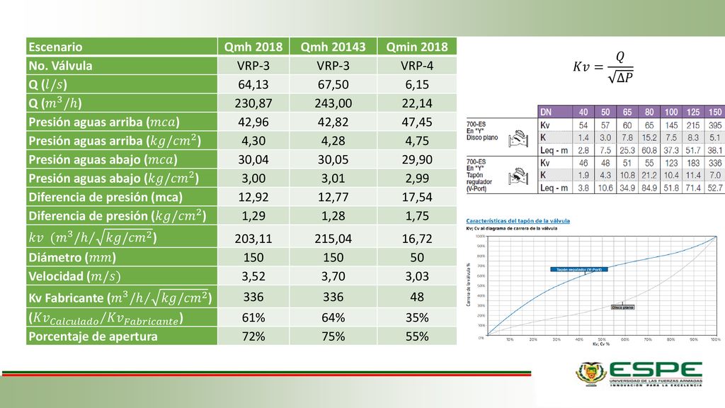 Escenario Qmh Qmh Qmin No. Válvula. VRP-3. VRP-4. Q (𝑙/𝑠) 64,13. 67,50. 6,15.