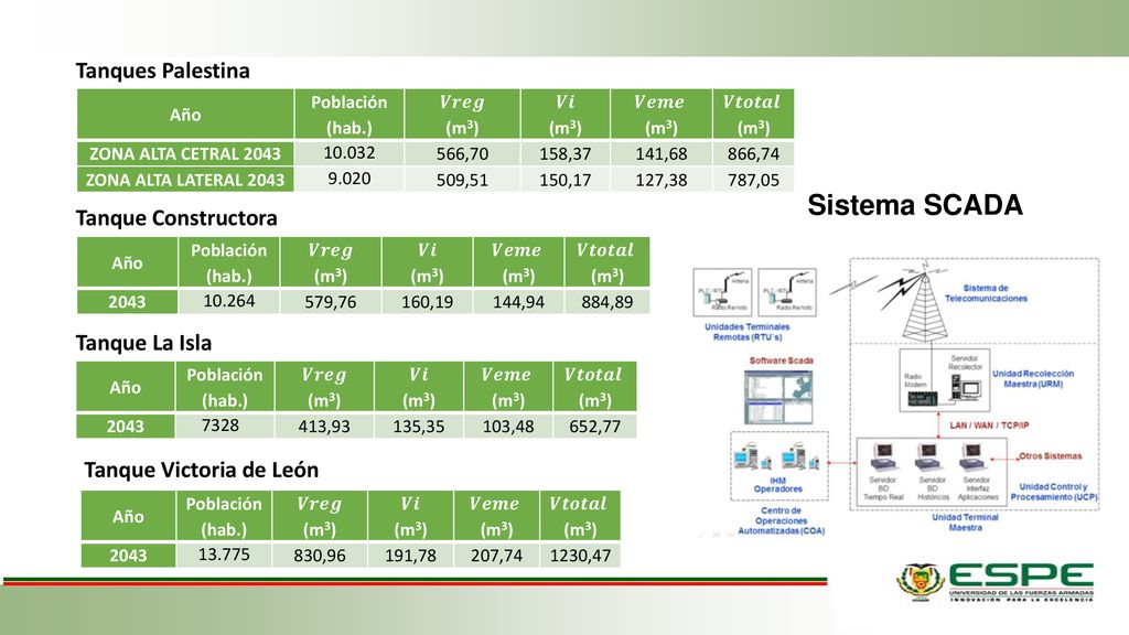 Sistema SCADA Tanques Palestina Tanque Constructora Tanque La Isla