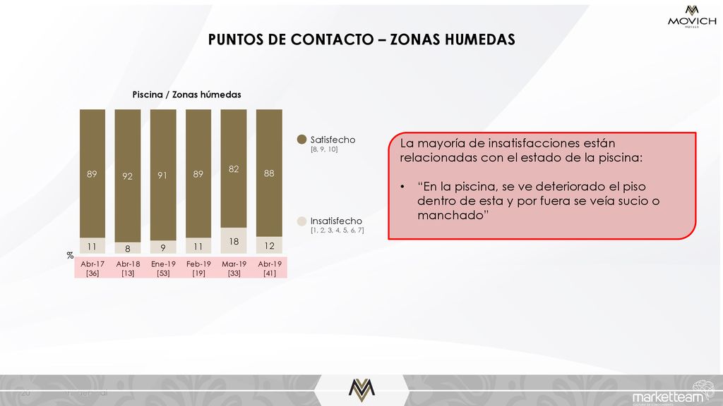 PUNTOS DE CONTACTO – ZONAS HUMEDAS Piscina / Zonas húmedas