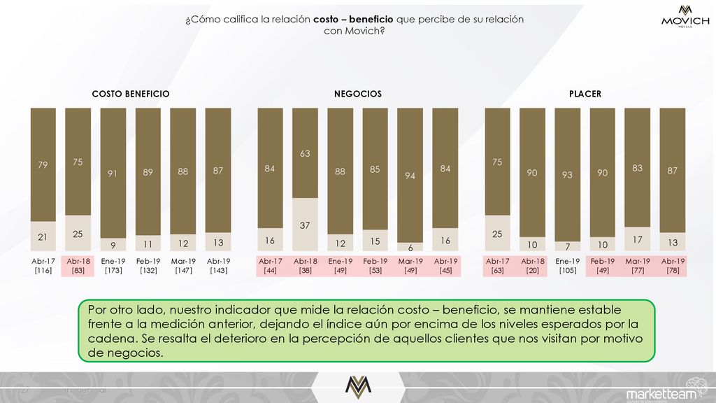 ¿Cómo califica la relación costo – beneficio que percibe de su relación con Movich
