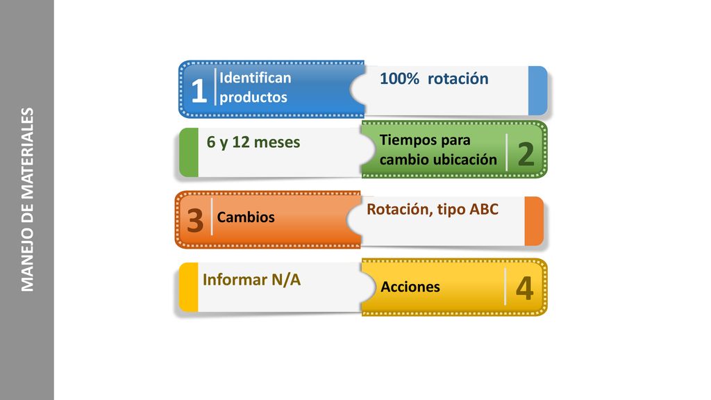 MANEJO DE MATERIALES 100% rotación 6 y 12 meses Informar N/A