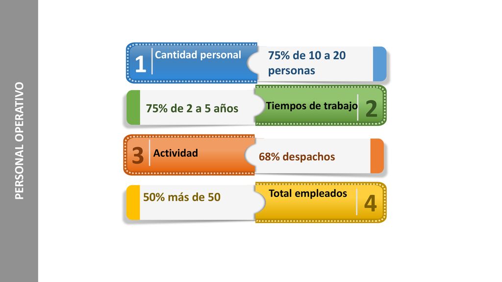 PERSONAL OPERATIVO 75% de 10 a 20 personas 75% de 2 a 5 años