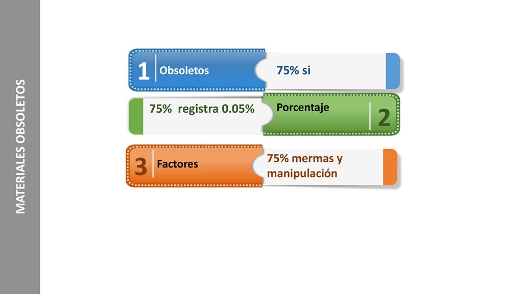 1 2 3 MATERIALES OBSOLETOS 75% si 75% registra 0.05%