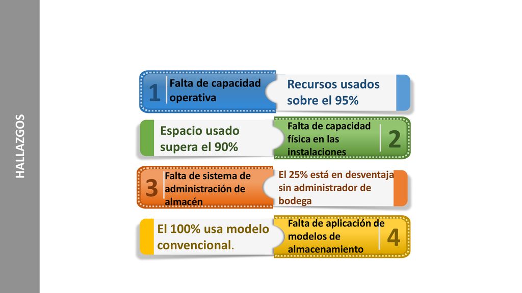 Recursos usados sobre el 95% Espacio usado supera el 90%