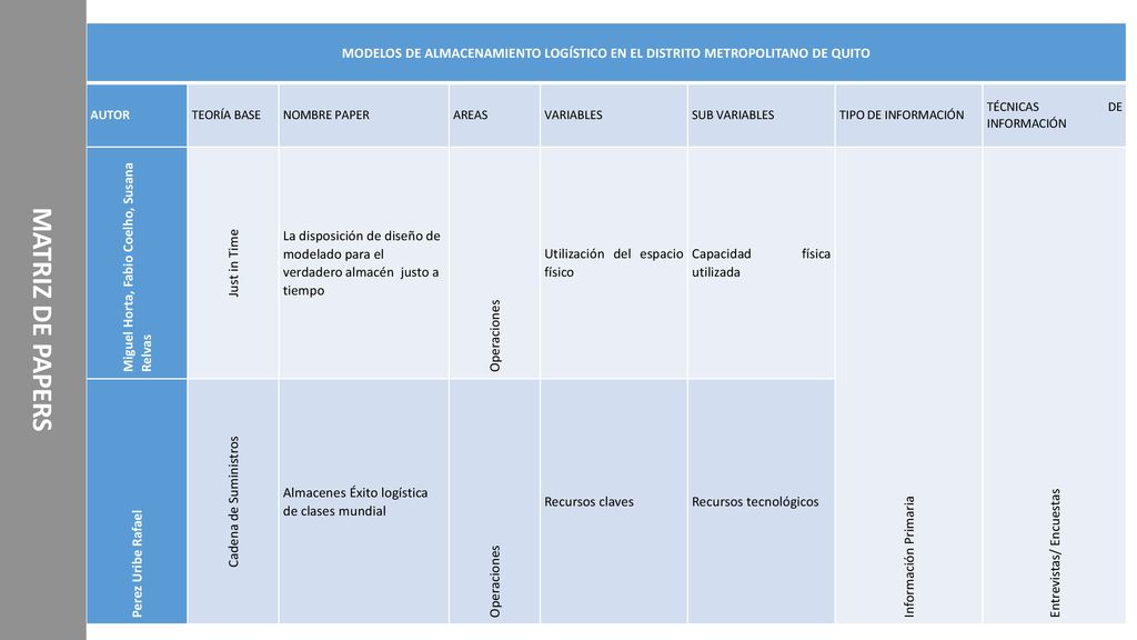 MATRIZ DE PAPERS MODELOS DE ALMACENAMIENTO LOGÍSTICO EN EL DISTRITO METROPOLITANO DE QUITO. AUTOR.