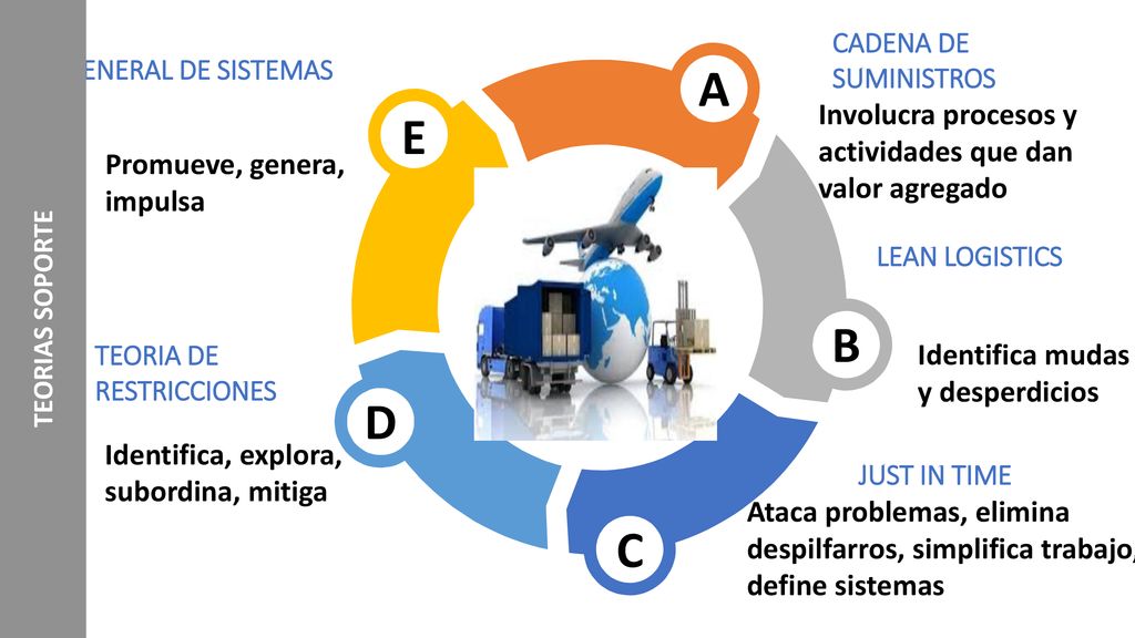 A E B D C Involucra procesos y actividades que dan valor agregado