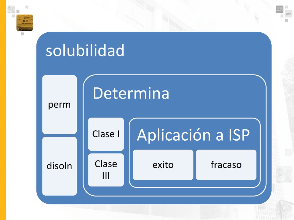 solubilidad Determina Aplicación a ISP perm disoln Clase I Clase III