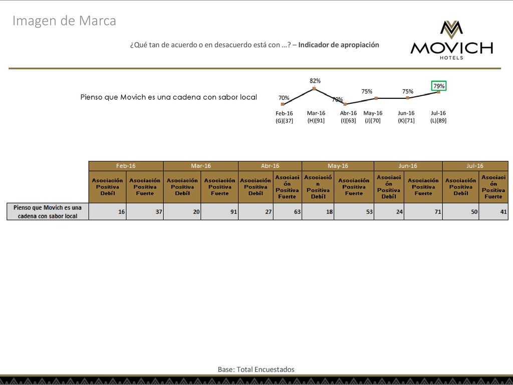 Imagen de Marca ¿Qué tan de acuerdo o en desacuerdo está con … – Indicador de apropiación. Pienso que Movich es una cadena con sabor local.