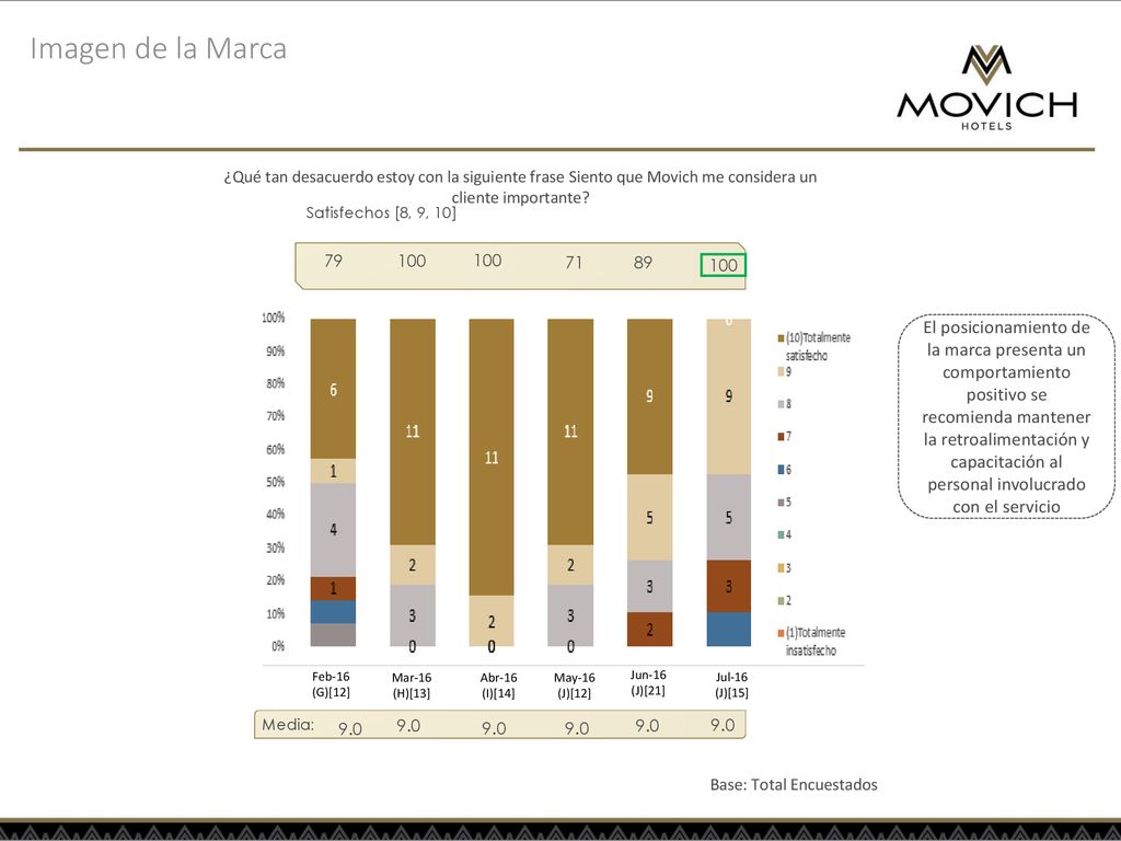 Imagen de la Marca ¿Qué tan desacuerdo estoy con la siguiente frase Siento que Movich me considera un cliente importante