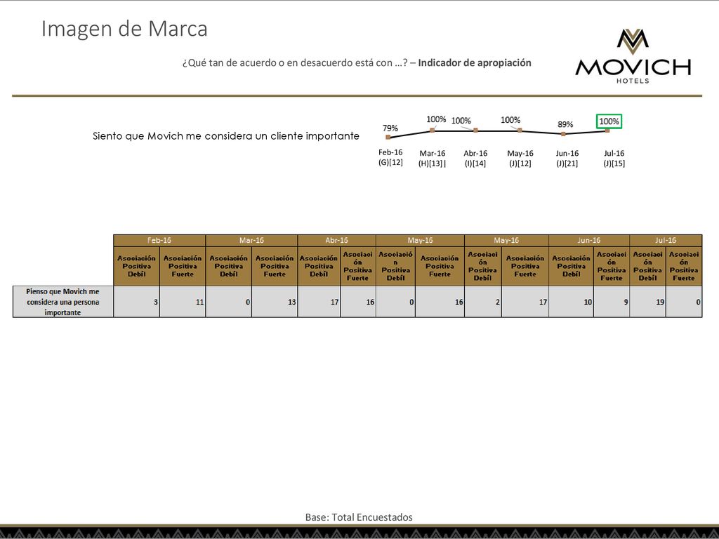 Imagen de Marca ¿Qué tan de acuerdo o en desacuerdo está con … – Indicador de apropiación. Siento que Movich me considera un cliente importante.