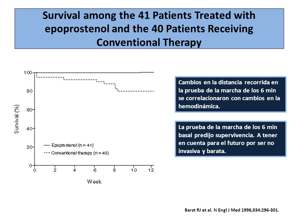 Survival among the 41 Patients Treated with epoprostenol and the 40 Patients Receiving Conventional Therapy
