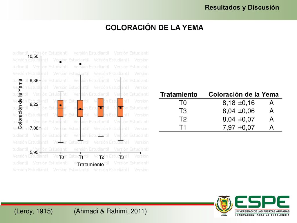 COLORACIÓN DE LA YEMA Resultados y Discusión Tratamiento