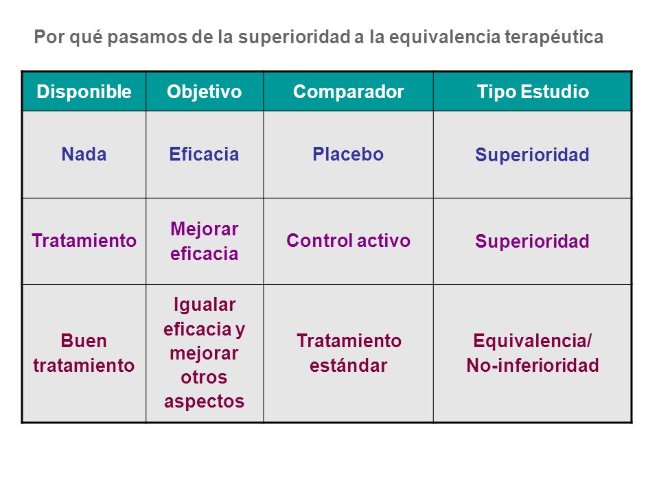 Por qué pasamos de la superioridad a la equivalencia terapéutica