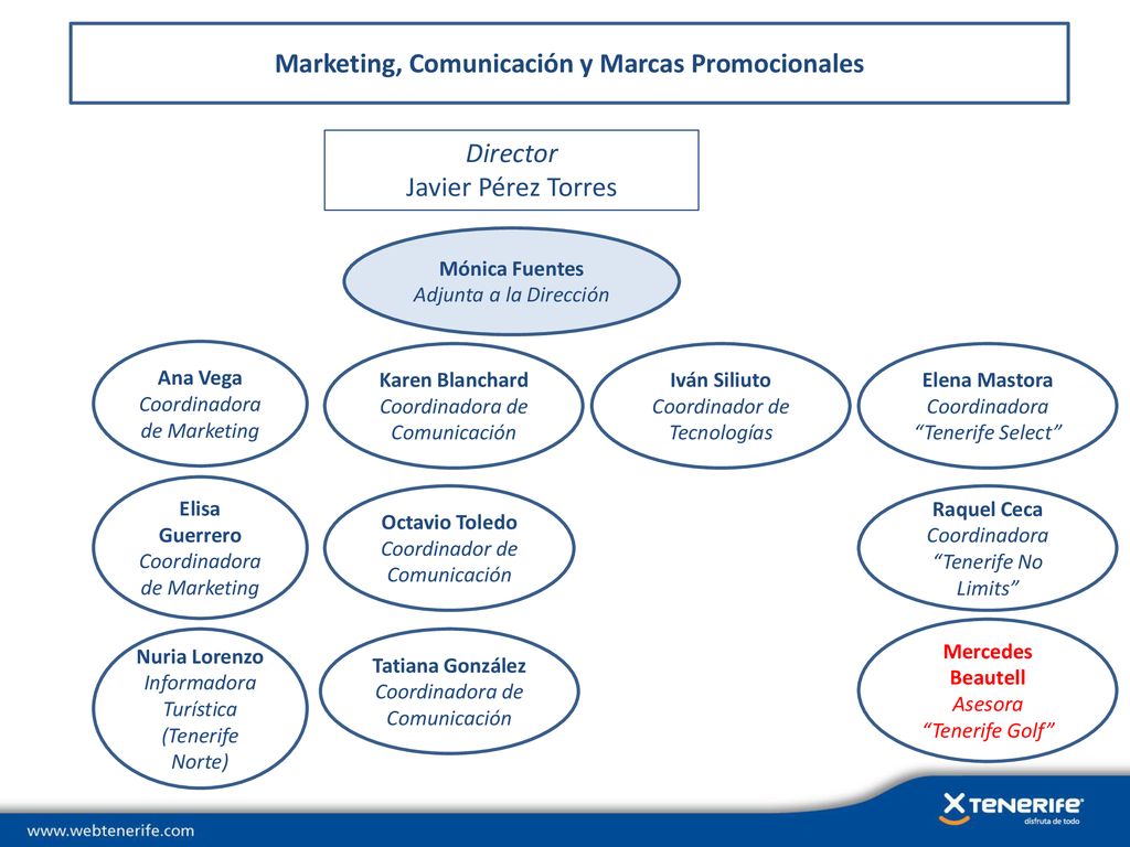 Marketing, Comunicación y Marcas Promocionales