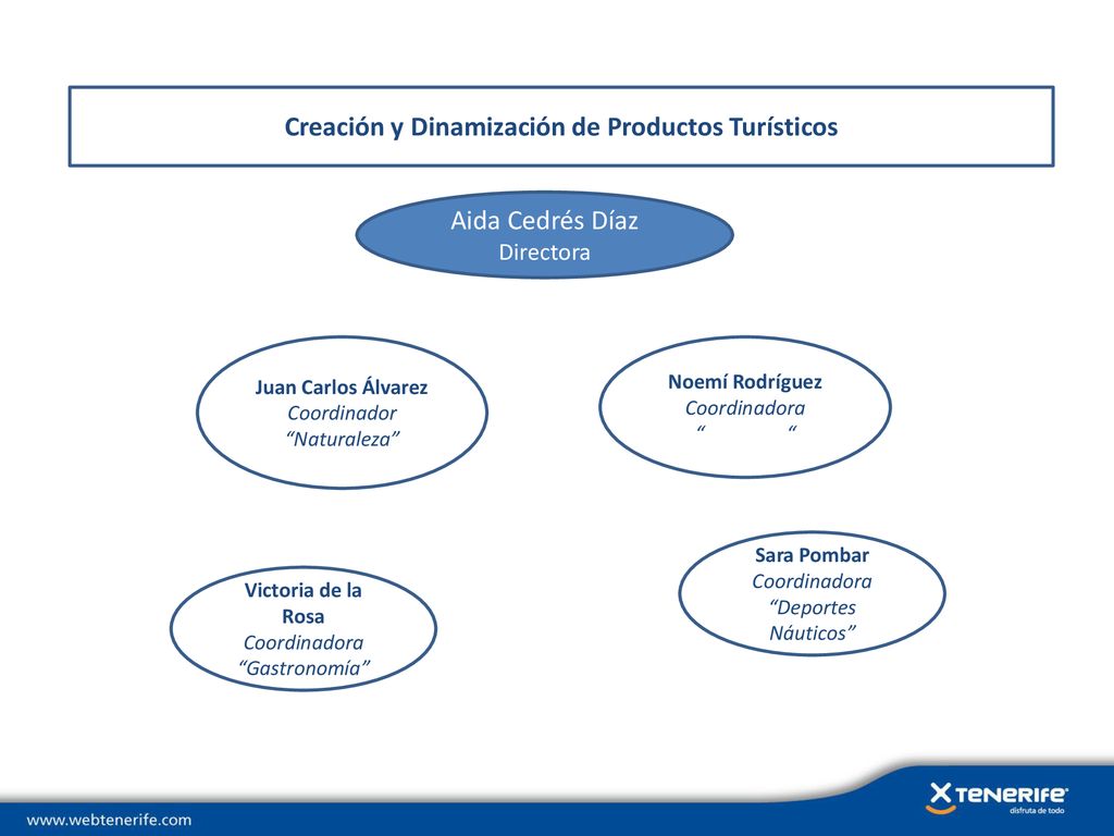 Creación y Dinamización de Productos Turísticos