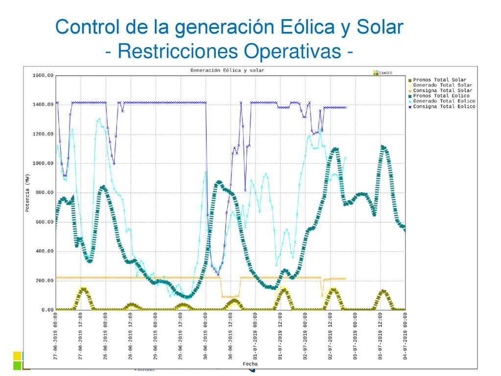 Control de la generación Eólica y Solar - Restricciones Operativas -