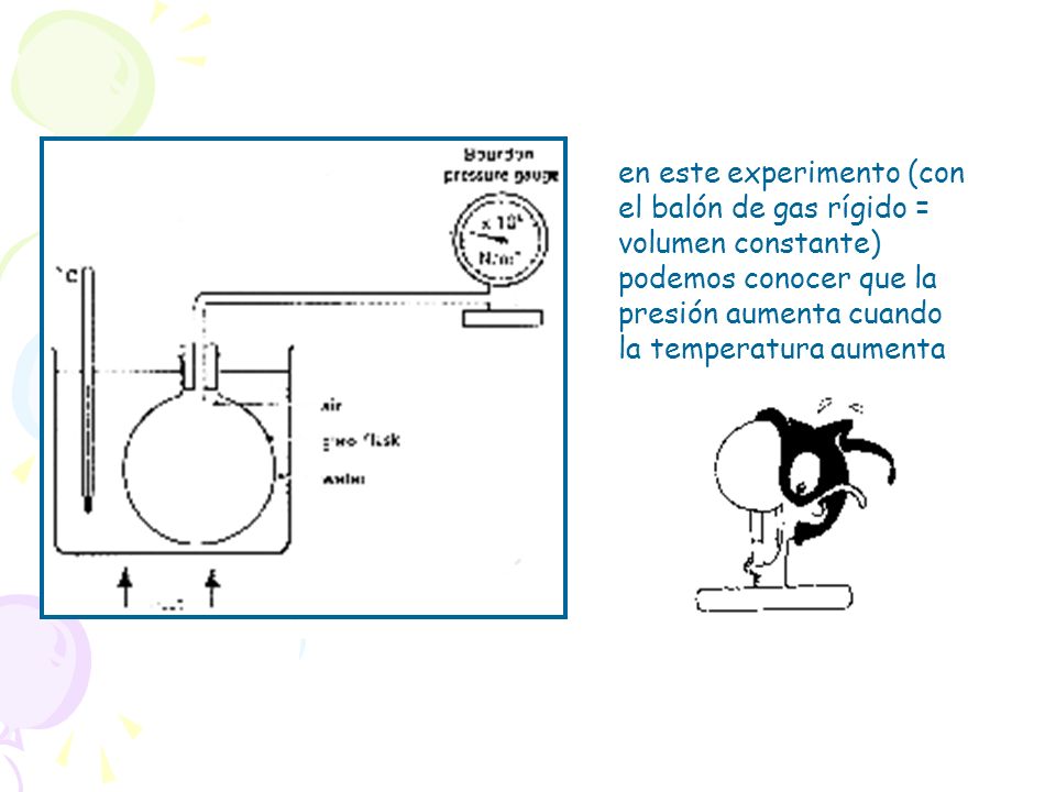en este experimento (con el balón de gas rígido = volumen constante) podemos conocer que la presión aumenta cuando la temperatura aumenta