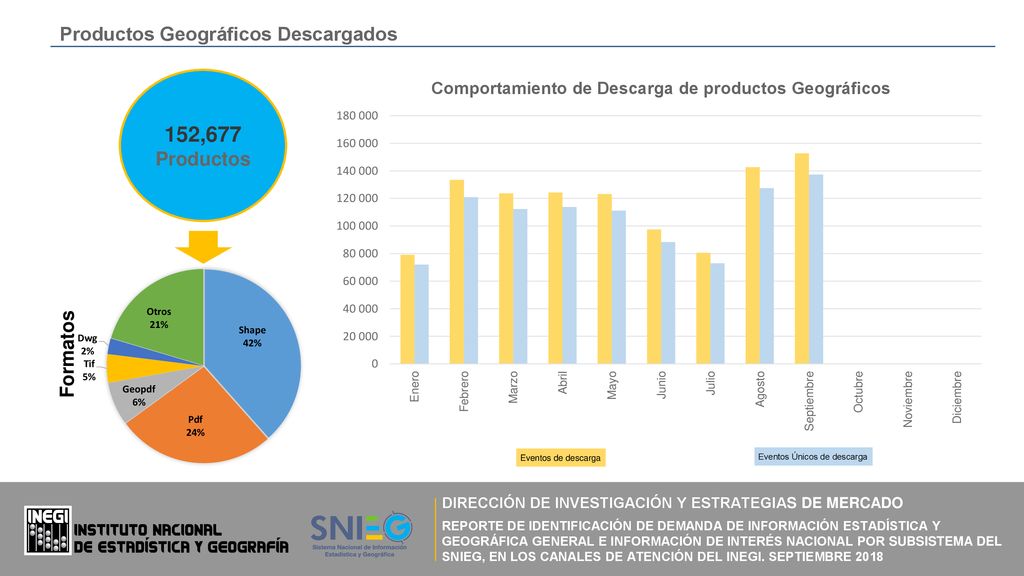152,677 Productos Geográficos Descargados Productos Formatos