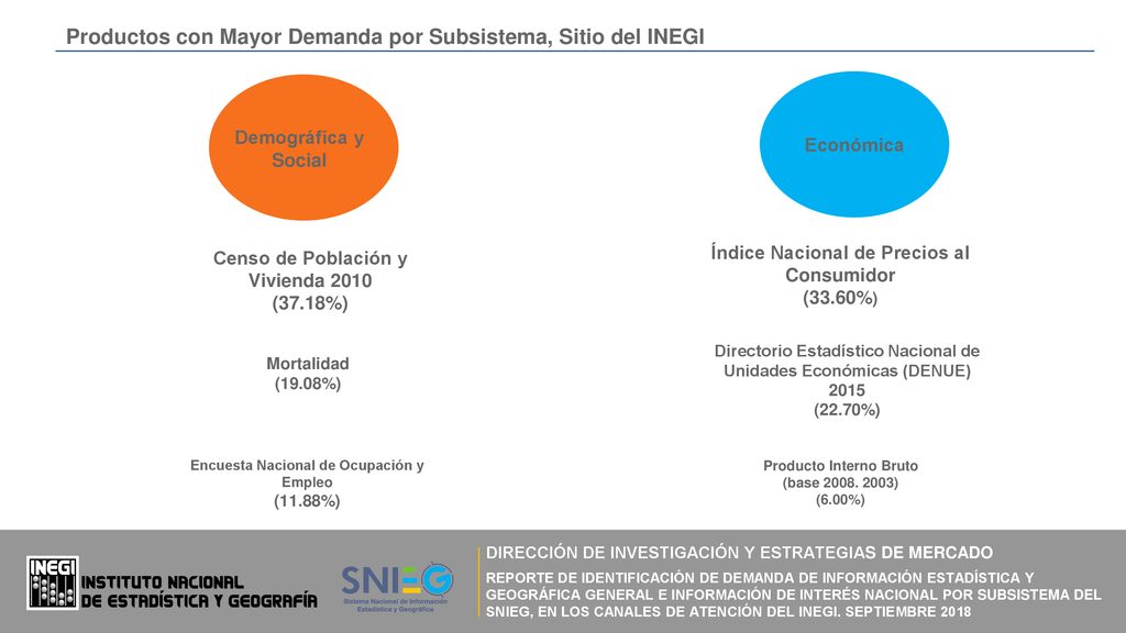 Productos con Mayor Demanda por Subsistema, Sitio del INEGI