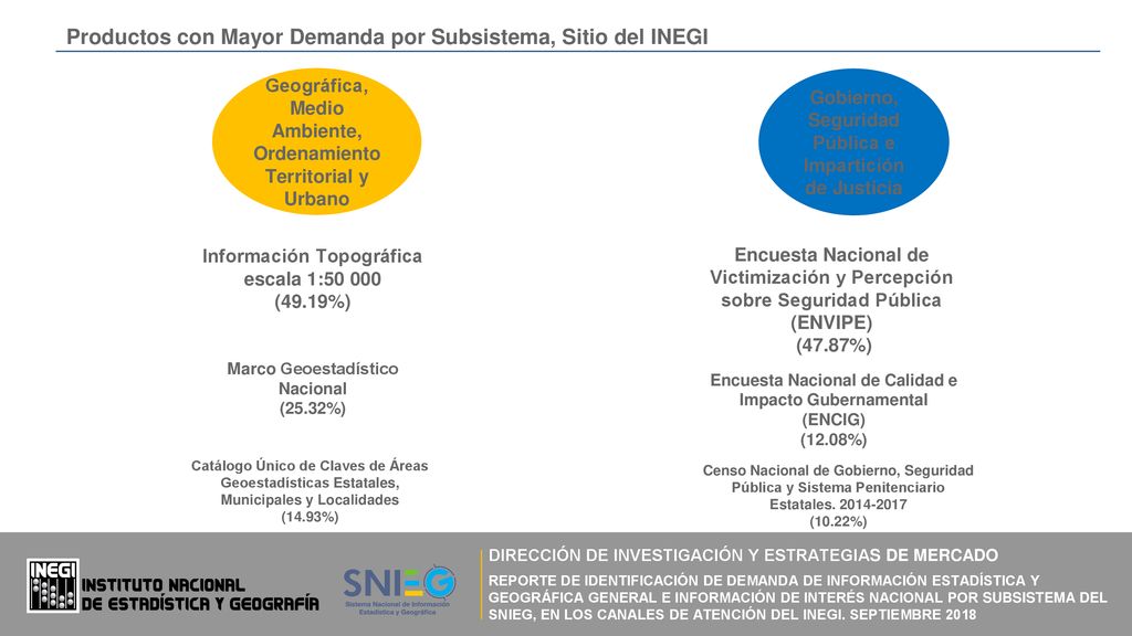 Productos con Mayor Demanda por Subsistema, Sitio del INEGI