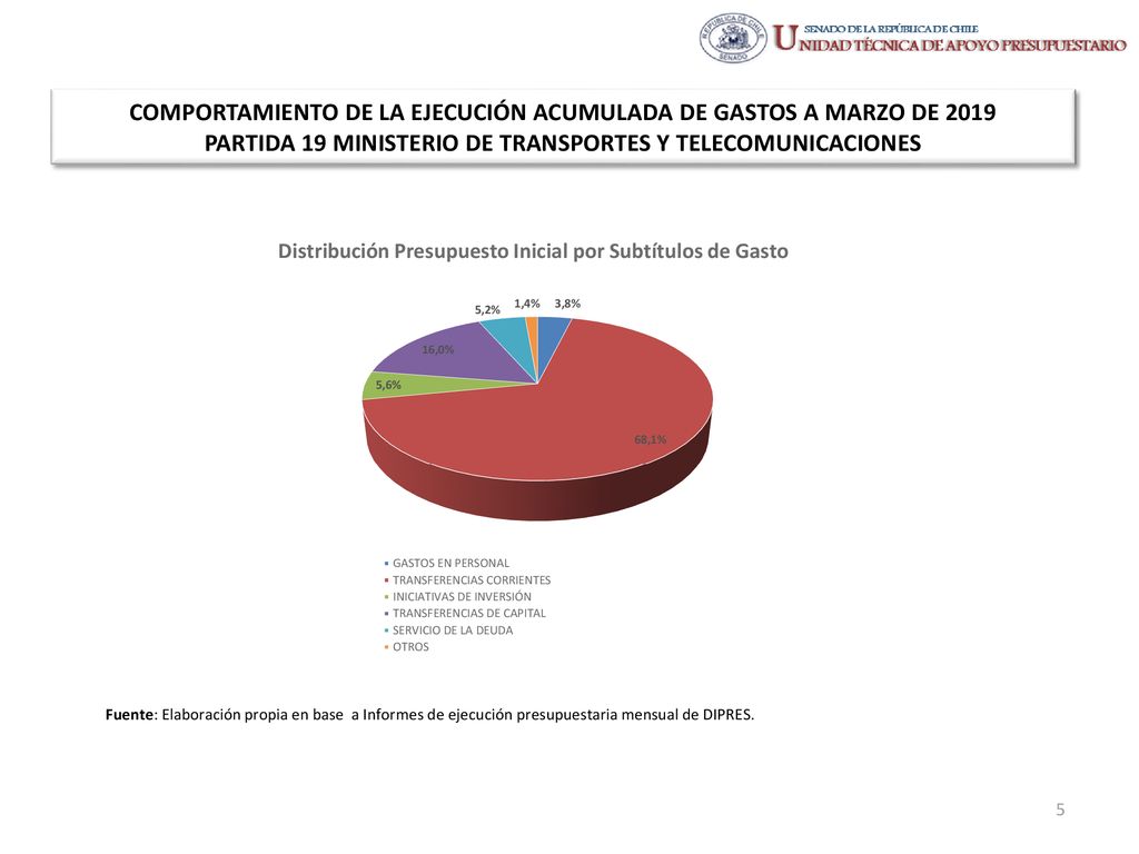 COMPORTAMIENTO DE LA EJECUCIÓN ACUMULADA DE GASTOS A MARZO DE 2019 PARTIDA 19 MINISTERIO DE TRANSPORTES Y TELECOMUNICACIONES