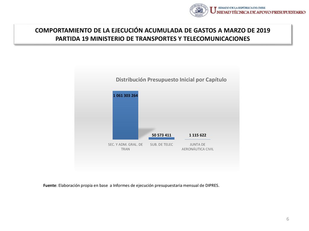 COMPORTAMIENTO DE LA EJECUCIÓN ACUMULADA DE GASTOS A MARZO DE 2019 PARTIDA 19 MINISTERIO DE TRANSPORTES Y TELECOMUNICACIONES