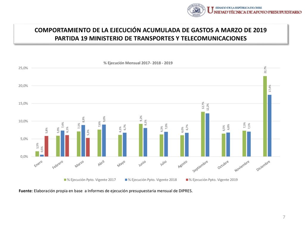 COMPORTAMIENTO DE LA EJECUCIÓN ACUMULADA DE GASTOS A MARZO DE 2019 PARTIDA 19 MINISTERIO DE TRANSPORTES Y TELECOMUNICACIONES
