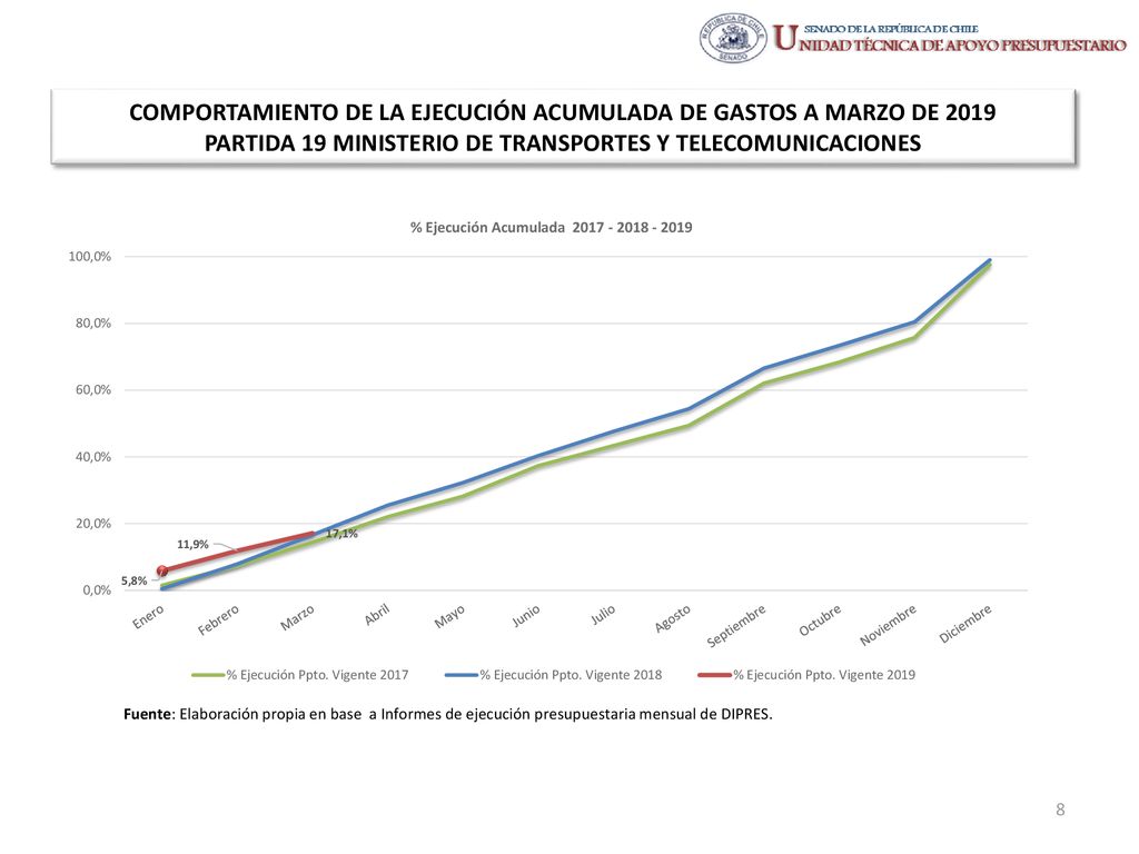 COMPORTAMIENTO DE LA EJECUCIÓN ACUMULADA DE GASTOS A MARZO DE 2019 PARTIDA 19 MINISTERIO DE TRANSPORTES Y TELECOMUNICACIONES