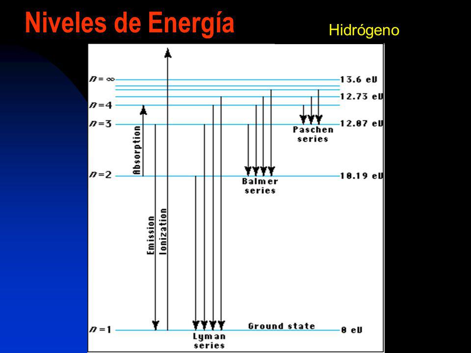 Niveles de Energía Hidrógeno