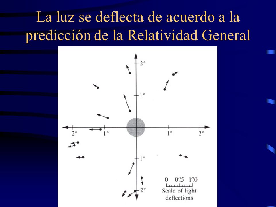La luz se deflecta de acuerdo a la predicción de la Relatividad General