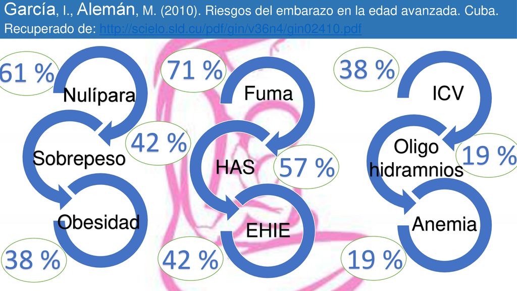 71 % 38 % 61 % 42 % 19 % 57 % 38 % 42 % 19 % Nulípara Fuma ICV Oligo
