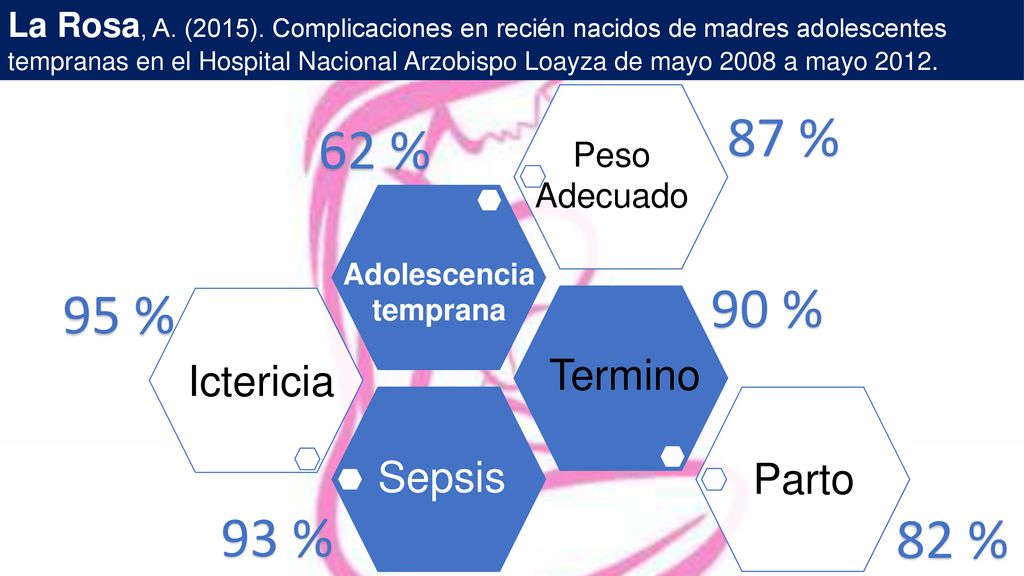 87 % 62 % 90 % 95 % 93 % 82 % Termino Ictericia Sepsis Parto