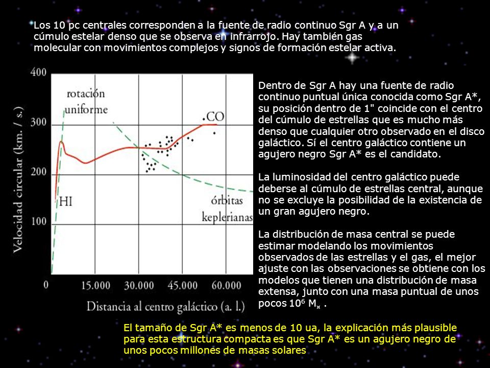 Los 10 pc centrales corresponden a la fuente de radio continuo Sgr A y a un cúmulo estelar denso que se observa en infrarrojo. Hay también gas molecular con movimientos complejos y signos de formación estelar activa.