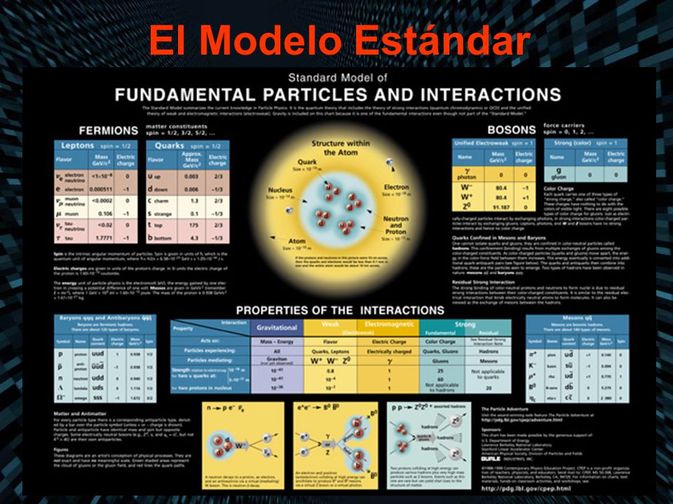 El Modelo Estándar
