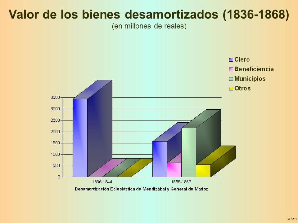 Valor de los bienes desamortizados ( ) (en millones de reales)