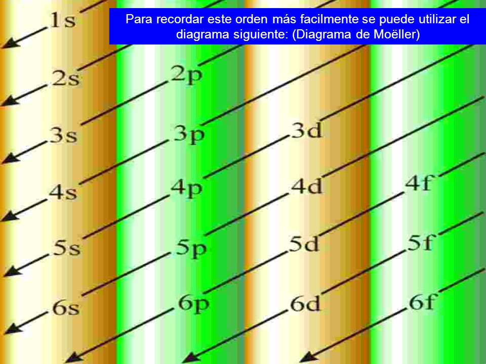 Para recordar este orden más facilmente se puede utilizar el diagrama siguiente: (Diagrama de Moëller)