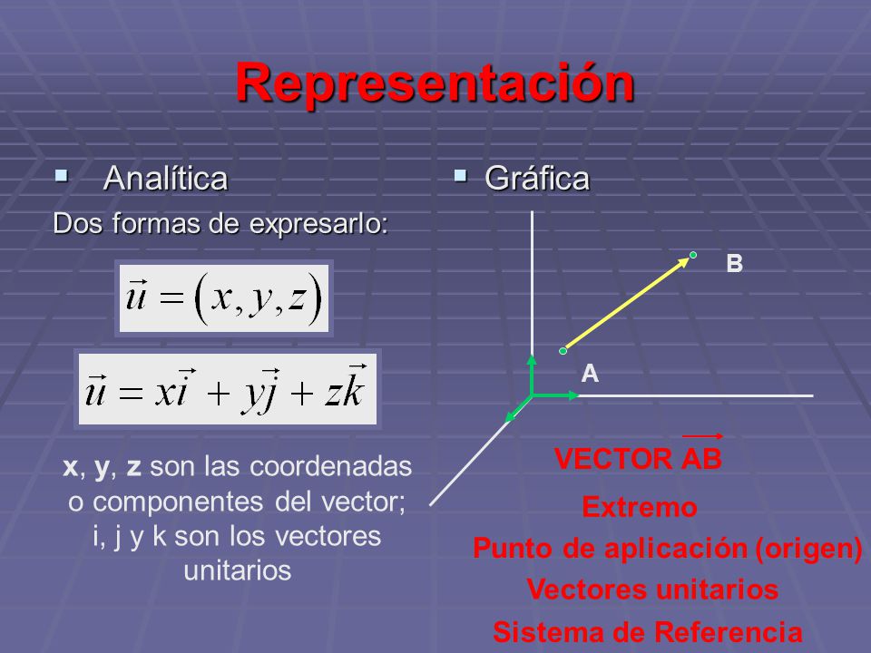 Representación Analítica Gráfica Dos formas de expresarlo: VECTOR AB