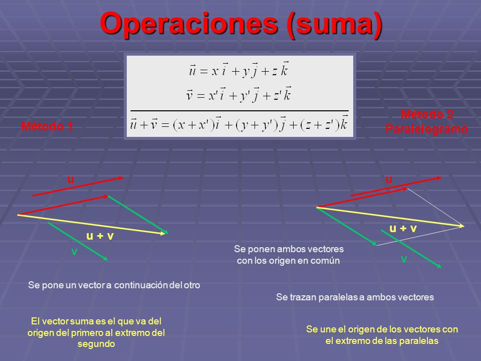Operaciones (suma) Método 2 Paralelogramo Método 1 u u u + v u + v v v