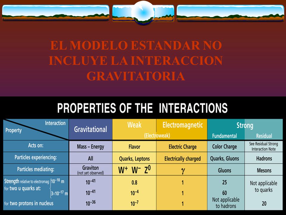 EL MODELO ESTANDAR NO INCLUYE LA INTERACCION GRAVITATORIA