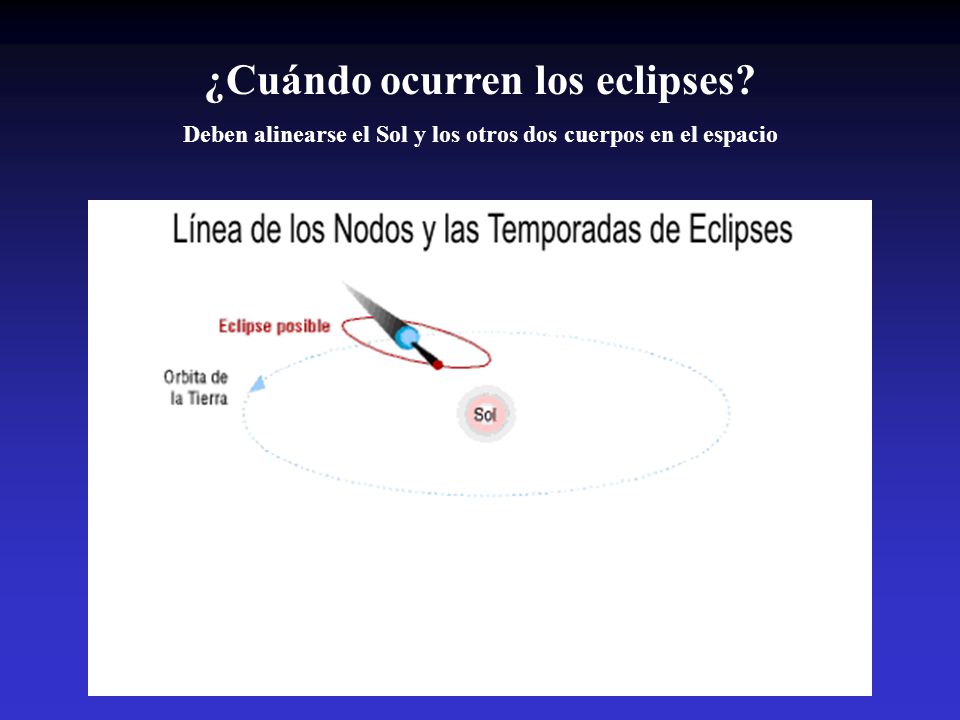 ¿Cuándo ocurren los eclipses