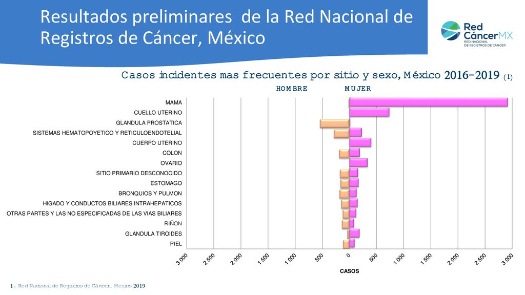 Casos incidentes mas frecuentes por sitio y sexo, México (1)