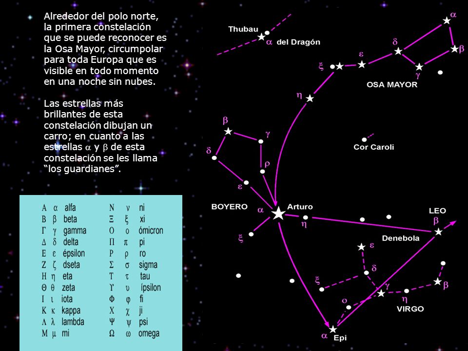 Alrededor del polo norte, la primera constelación que se puede reconocer es la Osa Mayor, circumpolar para toda Europa que es visible en todo momento en una noche sin nubes.