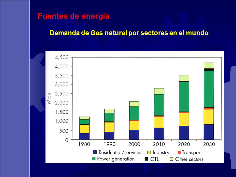 Fuentes de energía Demanda de Gas natural por sectores en el mundo