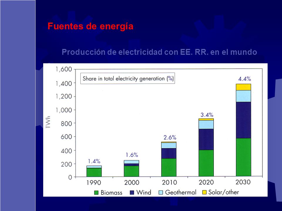 Fuentes de energía Producción de electricidad con EE. RR. en el mundo