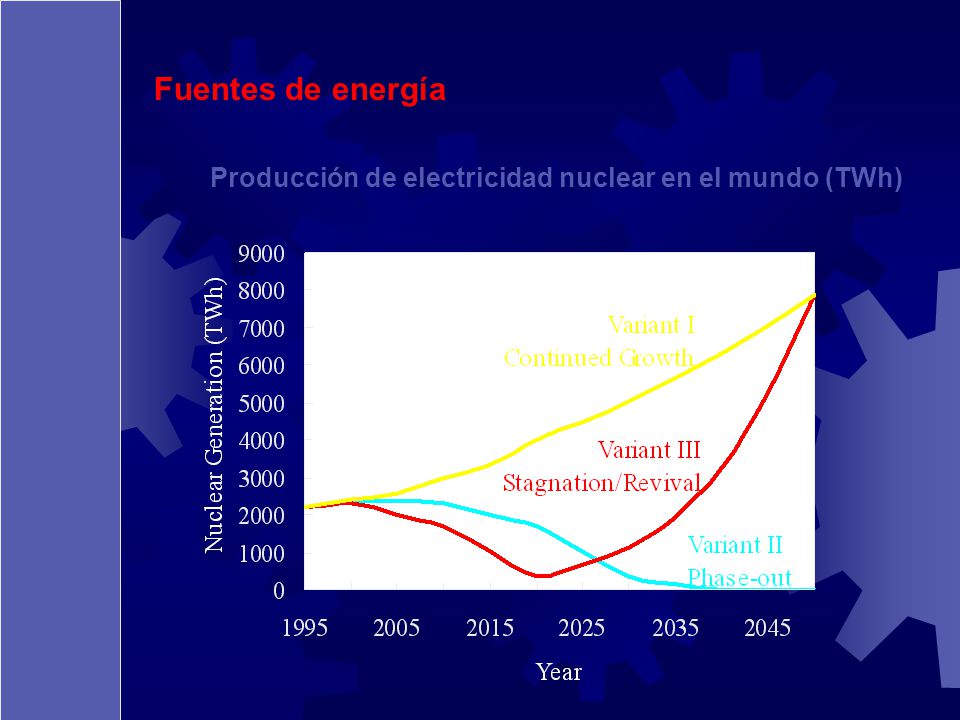 Fuentes de energía Producción de electricidad nuclear en el mundo (TWh)