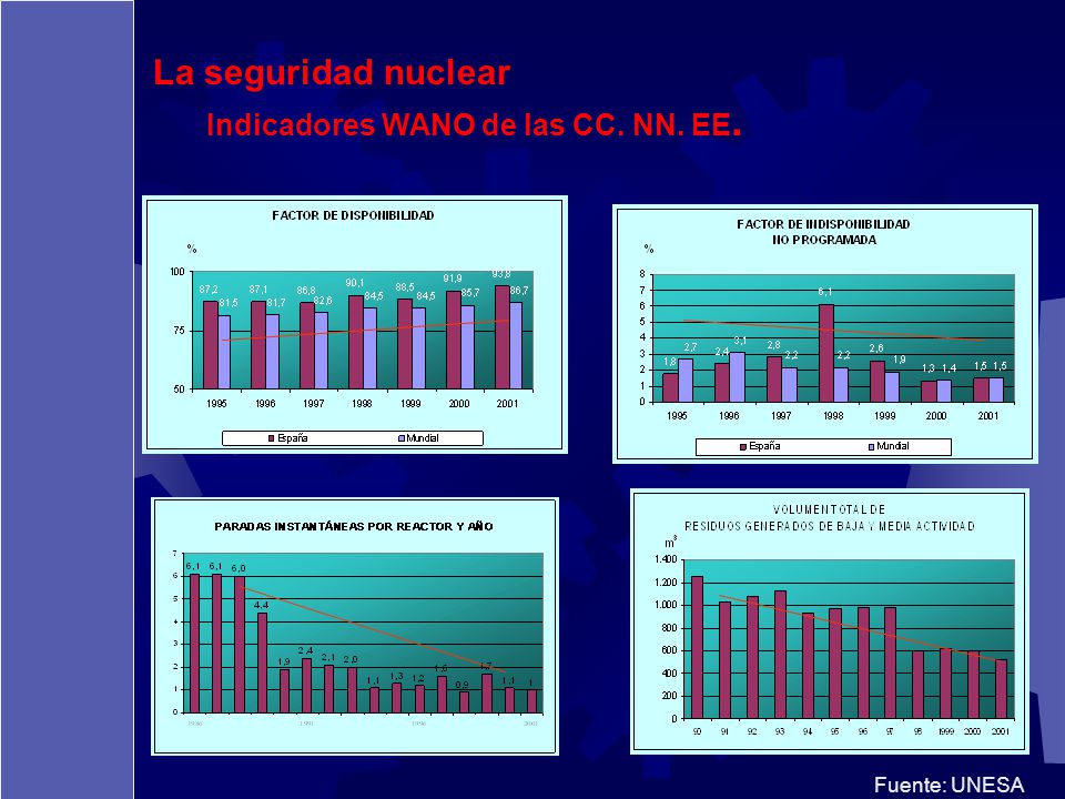 La seguridad nuclear Indicadores WANO de las CC. NN. EE. Fuente: UNESA