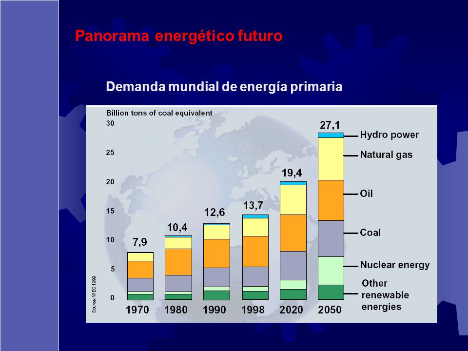 Panorama energético futuro
