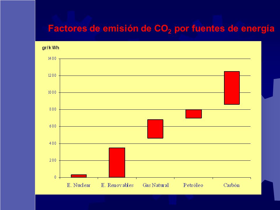 Factores de emisión de CO2 por fuentes de energía