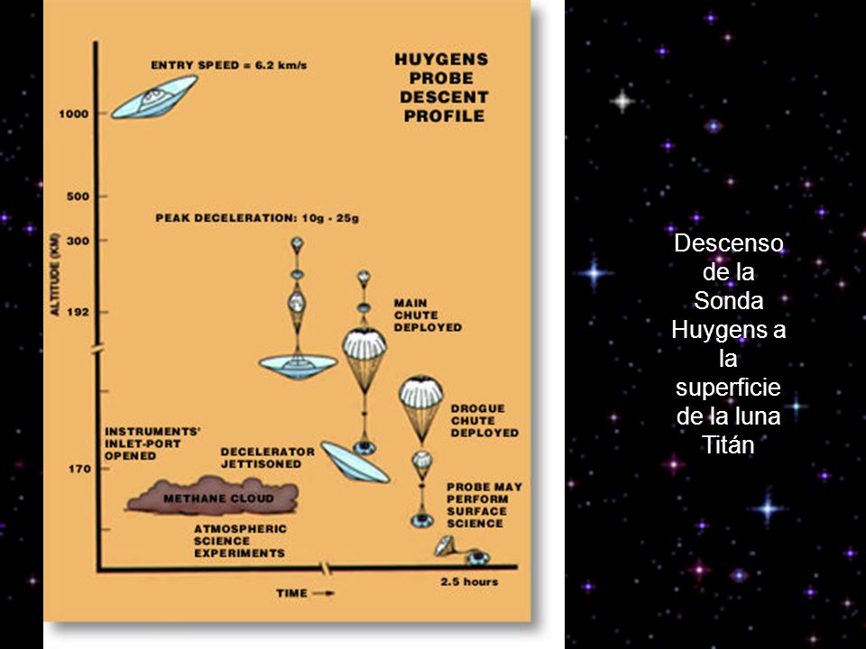 Descenso de la Sonda Huygens a la superficie de la luna Titán